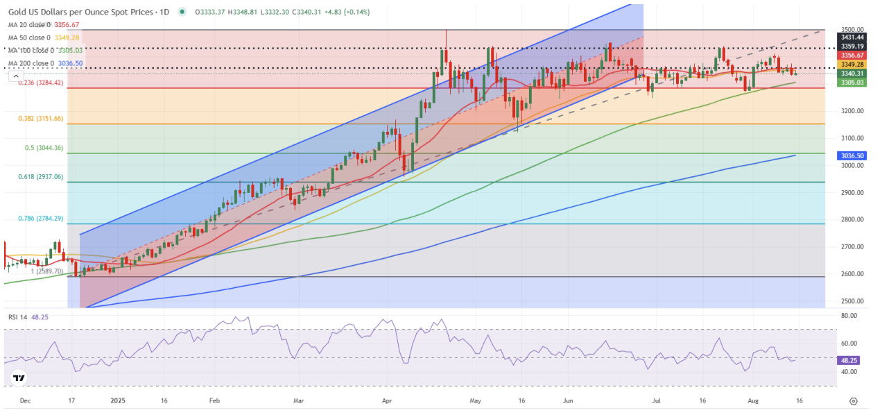 
Gold Price Analysis.